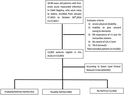 The Prevalence of <mark class="highlighted">Familial Hypercholesterolemia (FH)</mark> in Chinese Patients With Acute Myocardial Infarction (AMI): Data From Chinese Acute Myocardial Infarction (CAMI) Registry